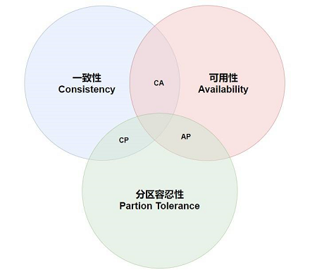 CAP理论