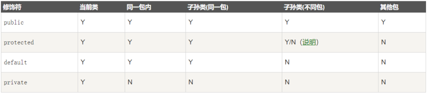 Java访问修饰符